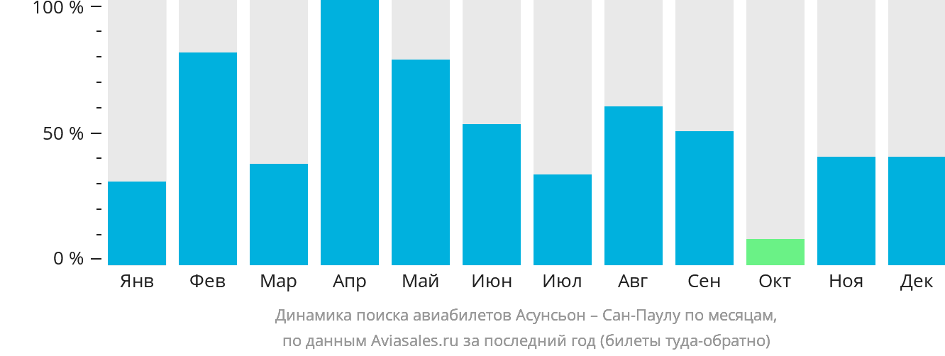 Динамика поиска авиабилетов из Асунсьона в Сан-Паулу по месяцам