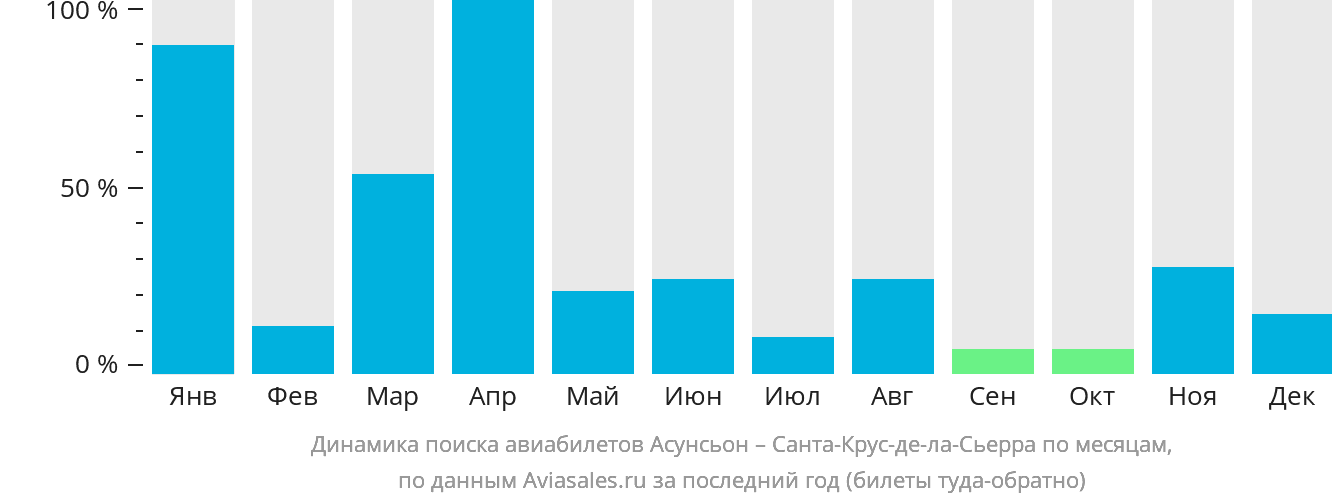 Динамика поиска авиабилетов из Асунсьона в Санта-Крус-де-ла-Сьерра по месяцам