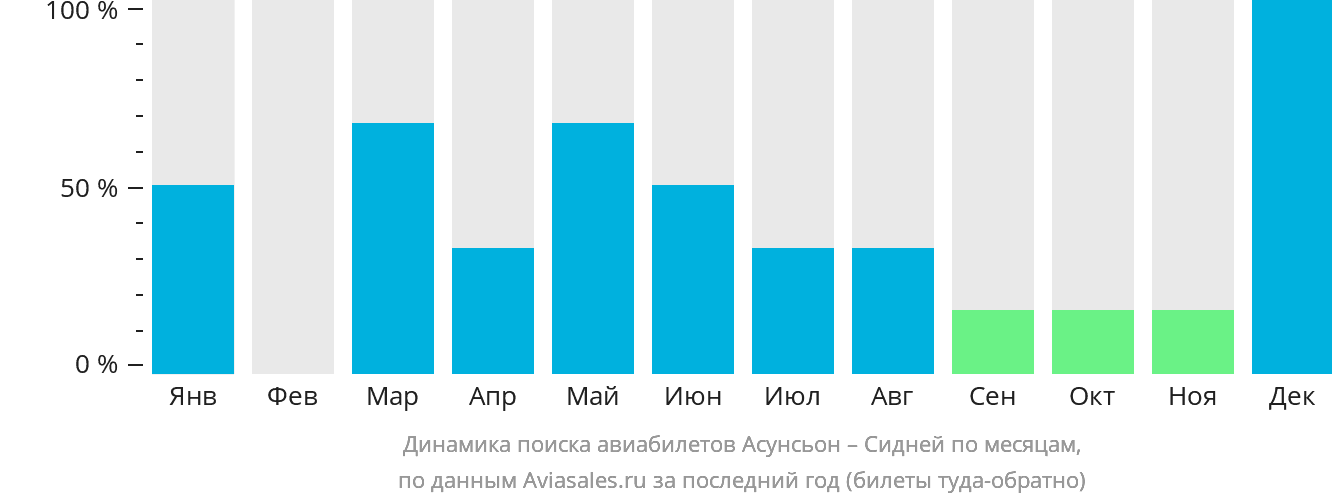 Динамика поиска авиабилетов из Асунсьона в Сидней по месяцам