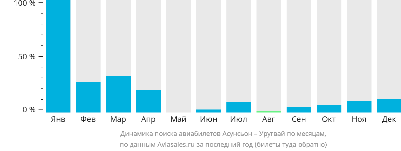 Динамика поиска авиабилетов из Асунсьона в Уругвай по месяцам