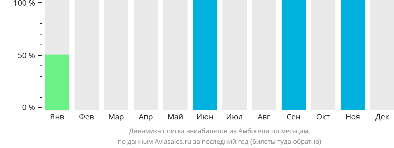 Динамика поиска авиабилетов из Амбосели по месяцам