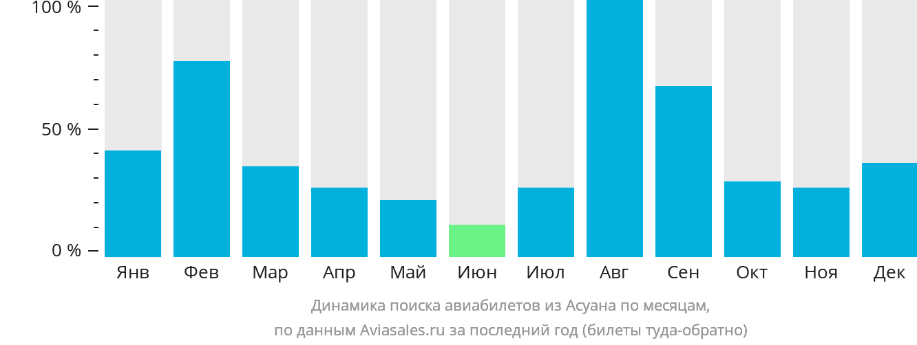 Динамика поиска авиабилетов из Асуана по месяцам