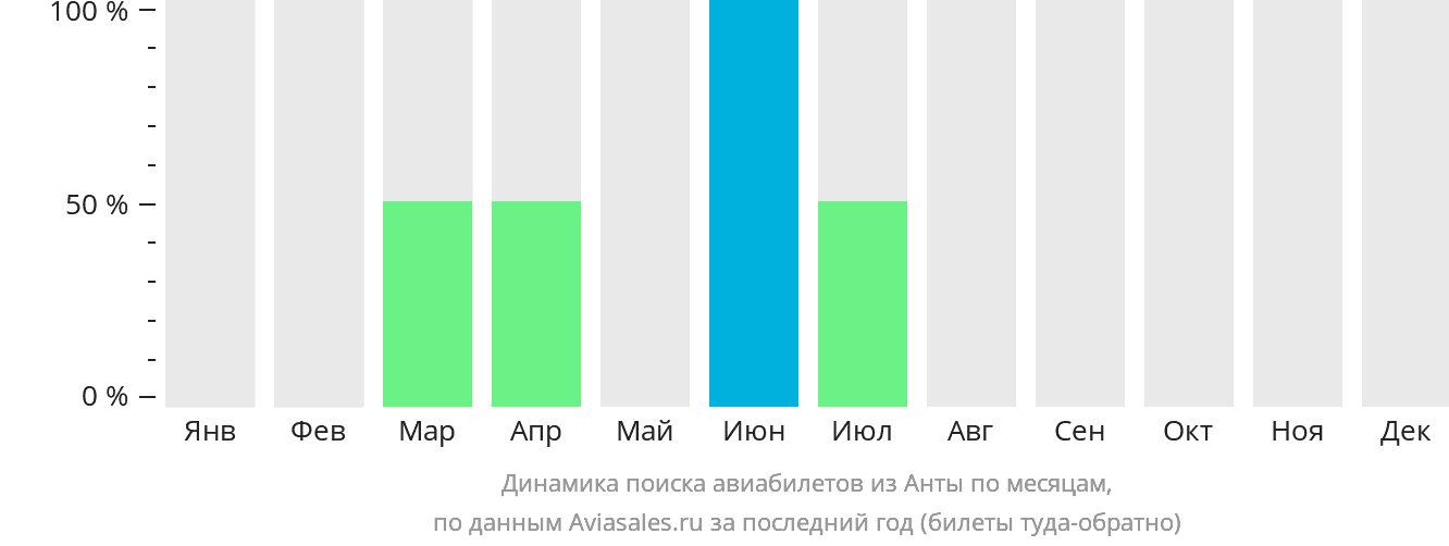 Динамика поиска авиабилетов из Уараса по месяцам