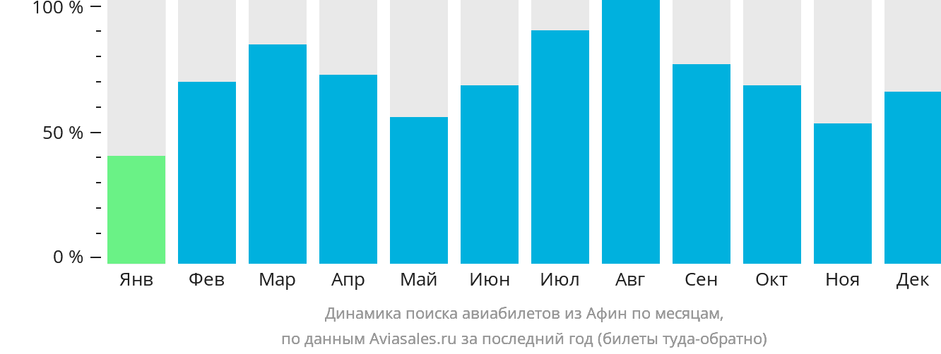 Динамика поиска авиабилетов из Афин по месяцам