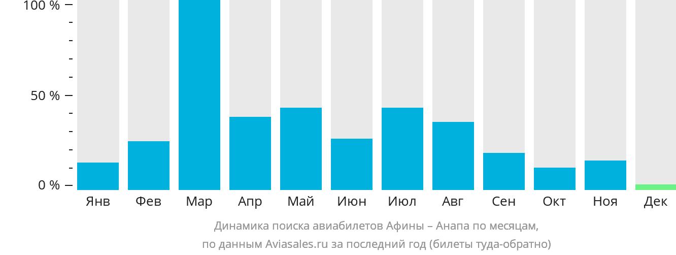 Динамика поиска авиабилетов из Афин в Анапу по месяцам