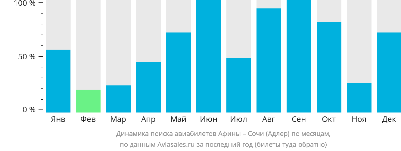 Динамика поиска авиабилетов из Афин в Сочи по месяцам