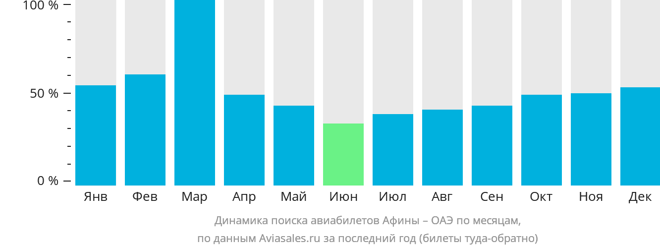Динамика поиска авиабилетов из Афин в ОАЭ по месяцам