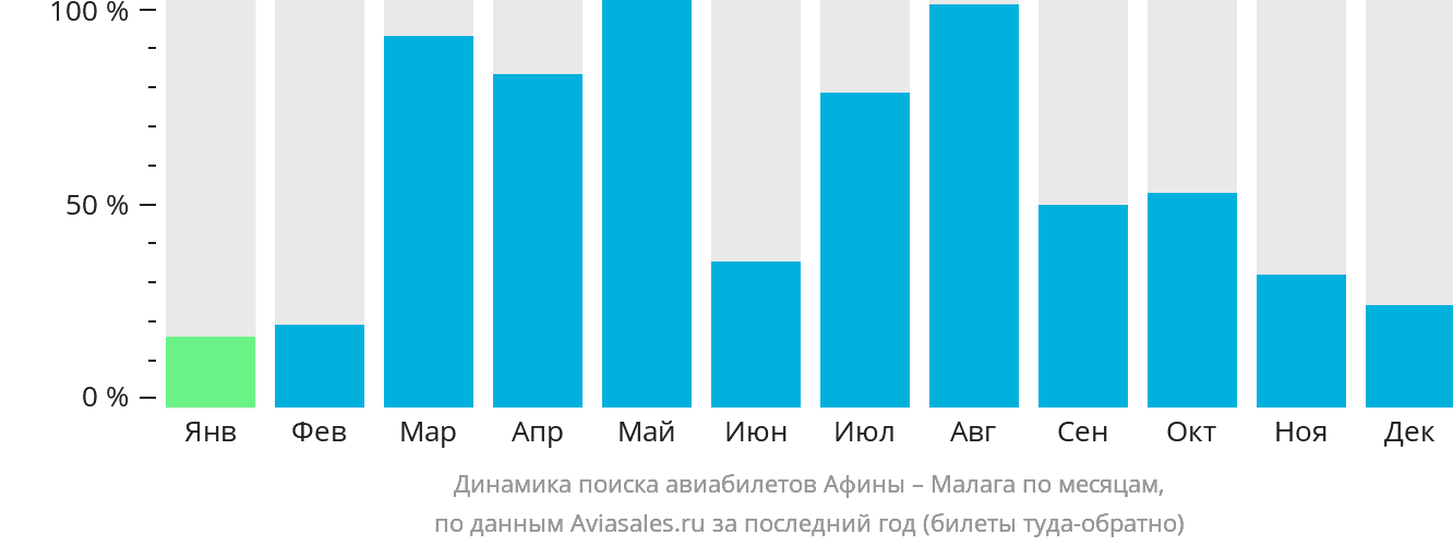 Динамика поиска авиабилетов из Афин в Малагу по месяцам