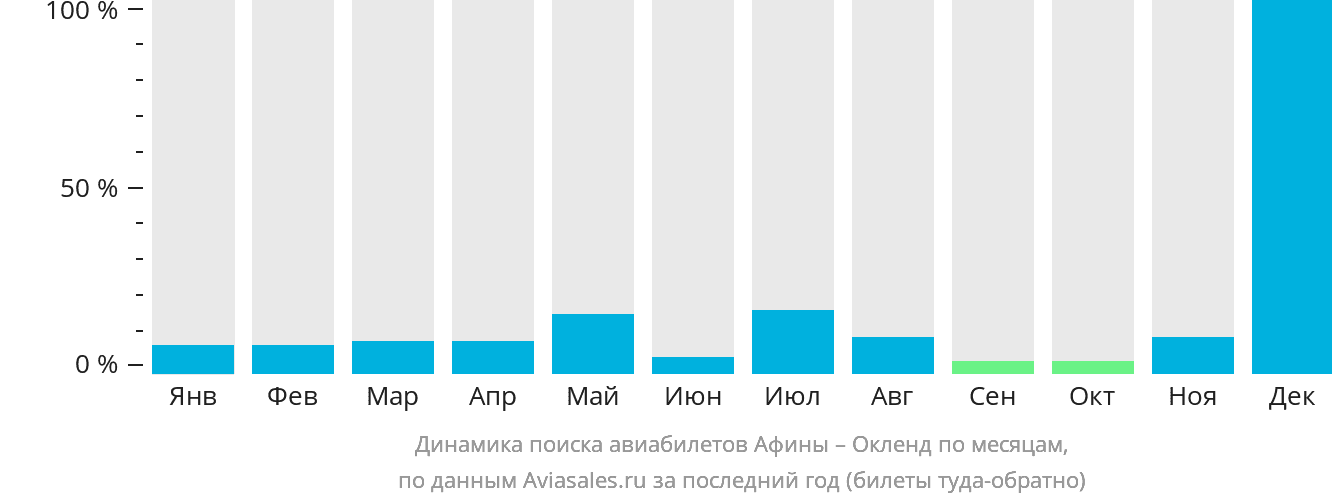 Динамика поиска авиабилетов из Афин в Окленд по месяцам