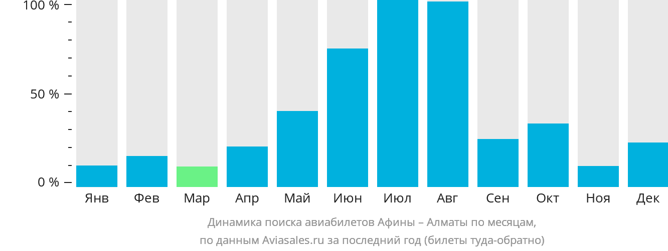 Динамика поиска авиабилетов из Афин в Алматы по месяцам