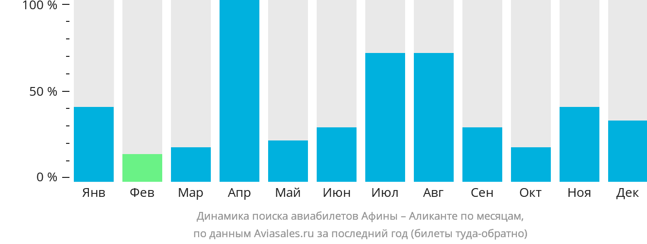 Динамика поиска авиабилетов из Афин в Аликанте по месяцам