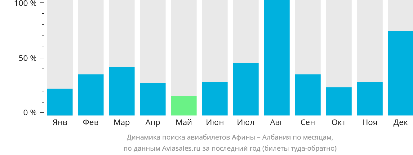 Динамика поиска авиабилетов из Афин в Албанию по месяцам