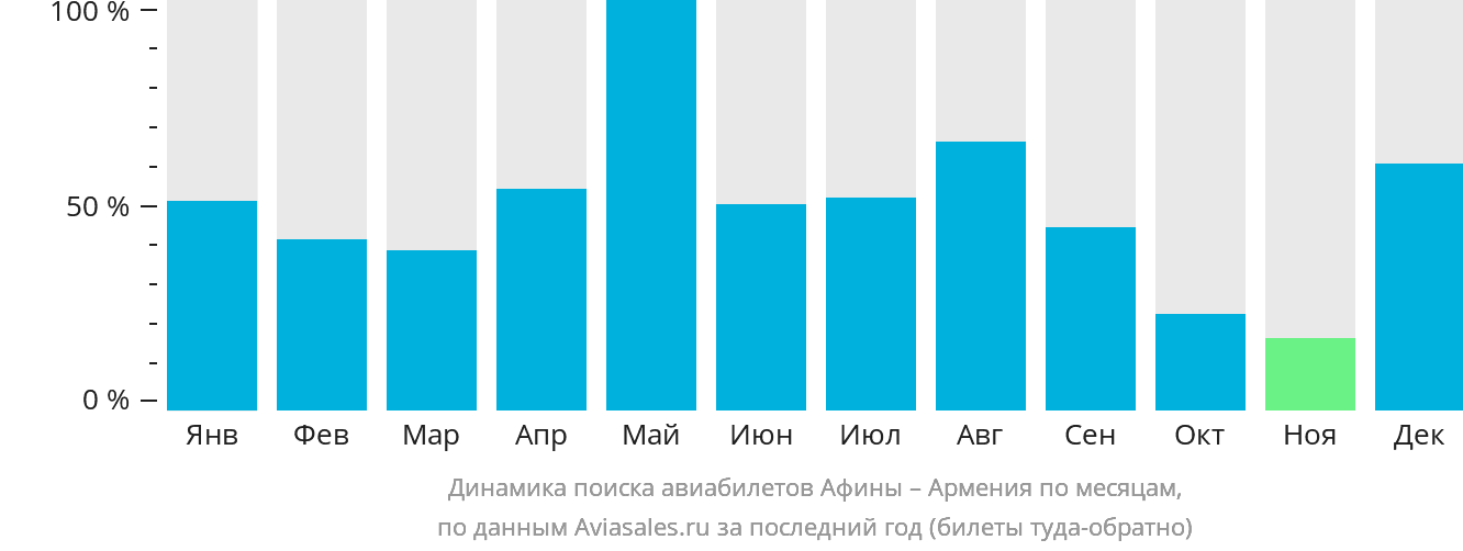 Динамика поиска авиабилетов из Афин в Армению по месяцам