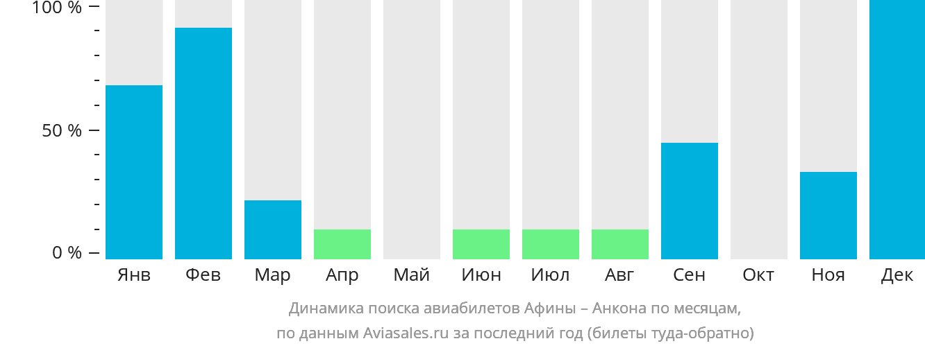 Динамика поиска авиабилетов из Афин в Анкону по месяцам