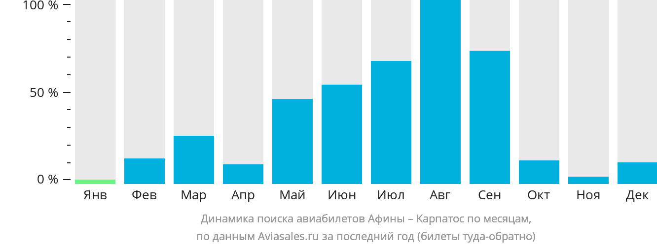 Динамика поиска авиабилетов из Афин в Карпатос по месяцам