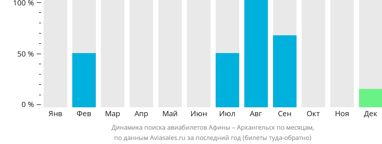 Динамика поиска авиабилетов из Афин в Архангельск по месяцам