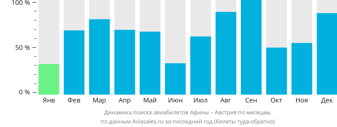 Динамика поиска авиабилетов из Афин в Австрию по месяцам