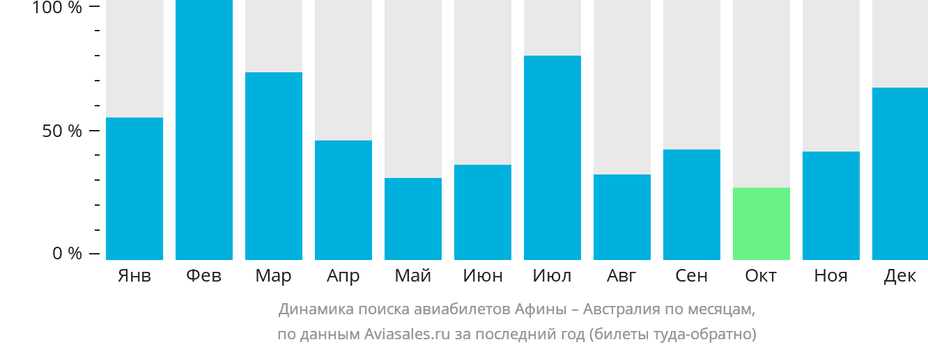 Динамика поиска авиабилетов из Афин в Австралию по месяцам