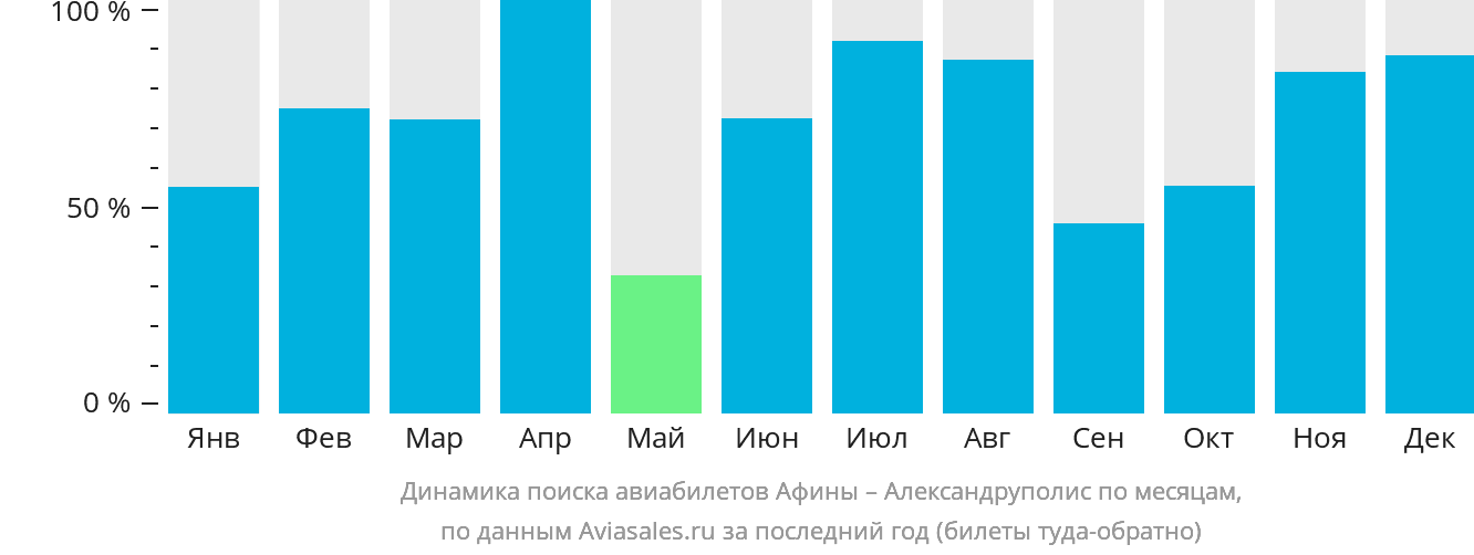 Динамика поиска авиабилетов из Афин в Александруполис по месяцам