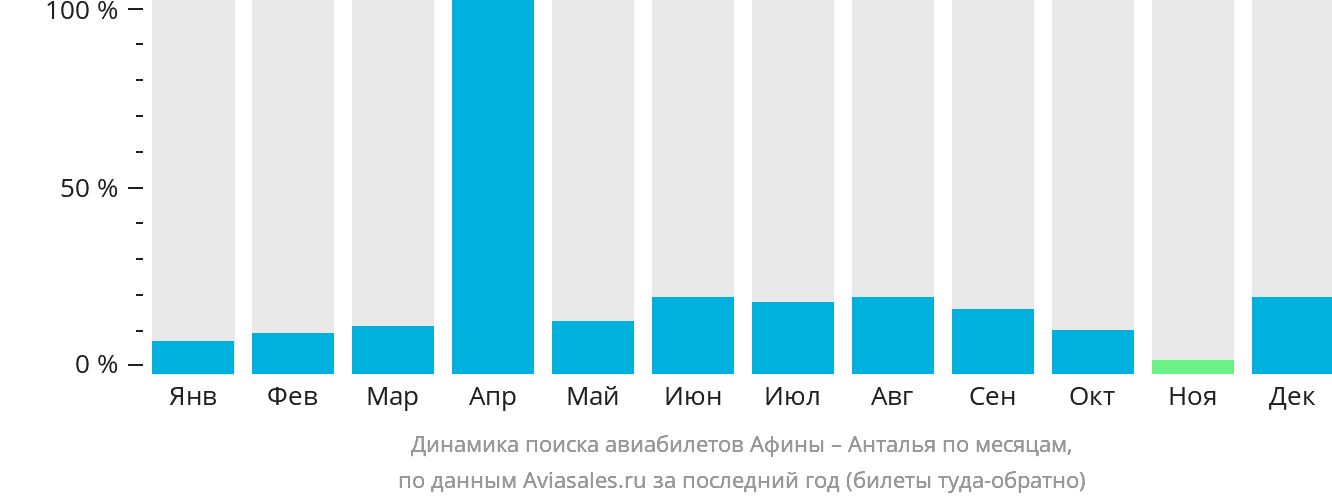 Динамика поиска авиабилетов из Афин в Анталью по месяцам