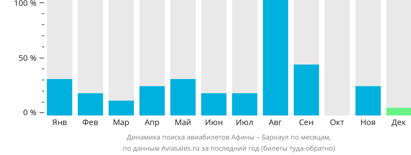 Динамика поиска авиабилетов из Афин в Барнаул по месяцам