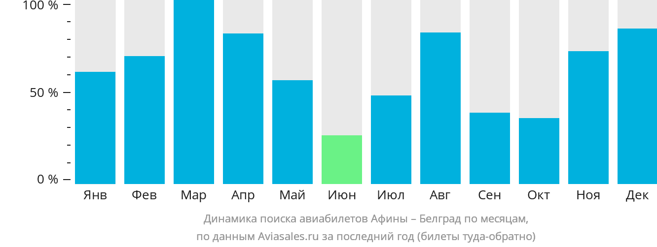 Динамика поиска авиабилетов из Афин в Белград по месяцам