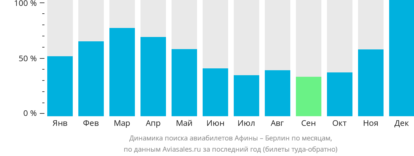 Динамика поиска авиабилетов из Афин в Берлин по месяцам