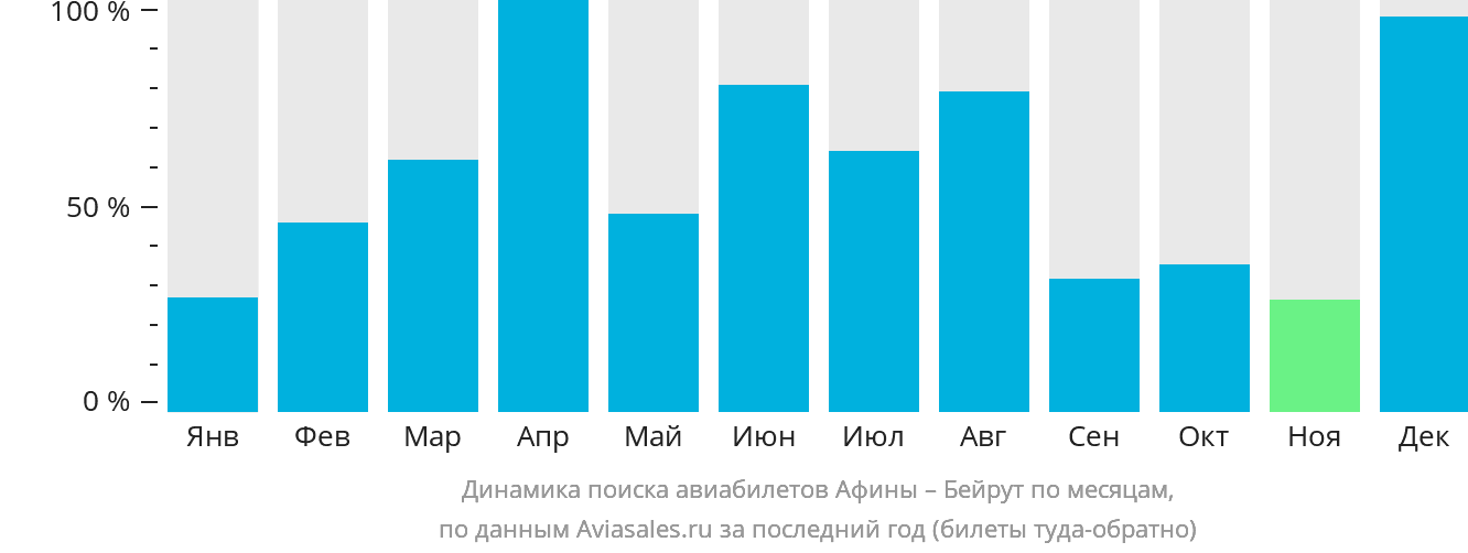 Динамика поиска авиабилетов из Афин в Бейрут по месяцам