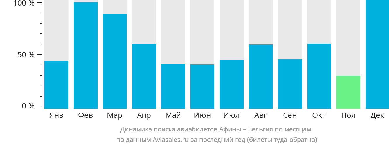 Динамика поиска авиабилетов из Афин в Бельгию по месяцам