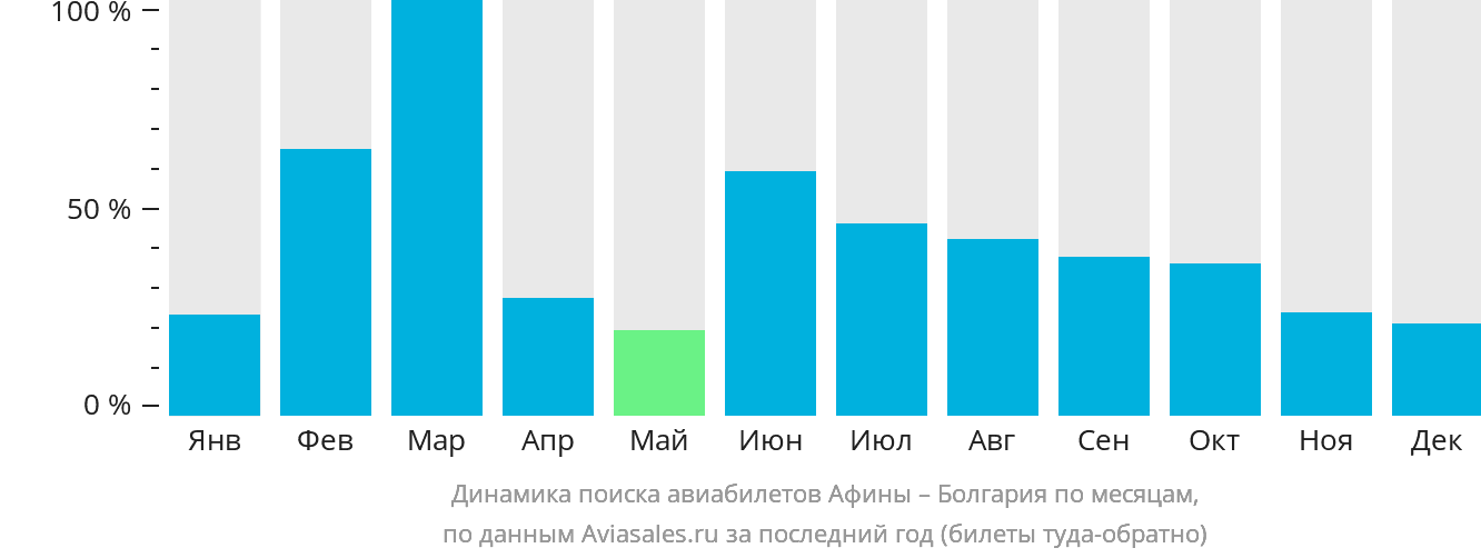 Динамика поиска авиабилетов из Афин в Болгарию по месяцам