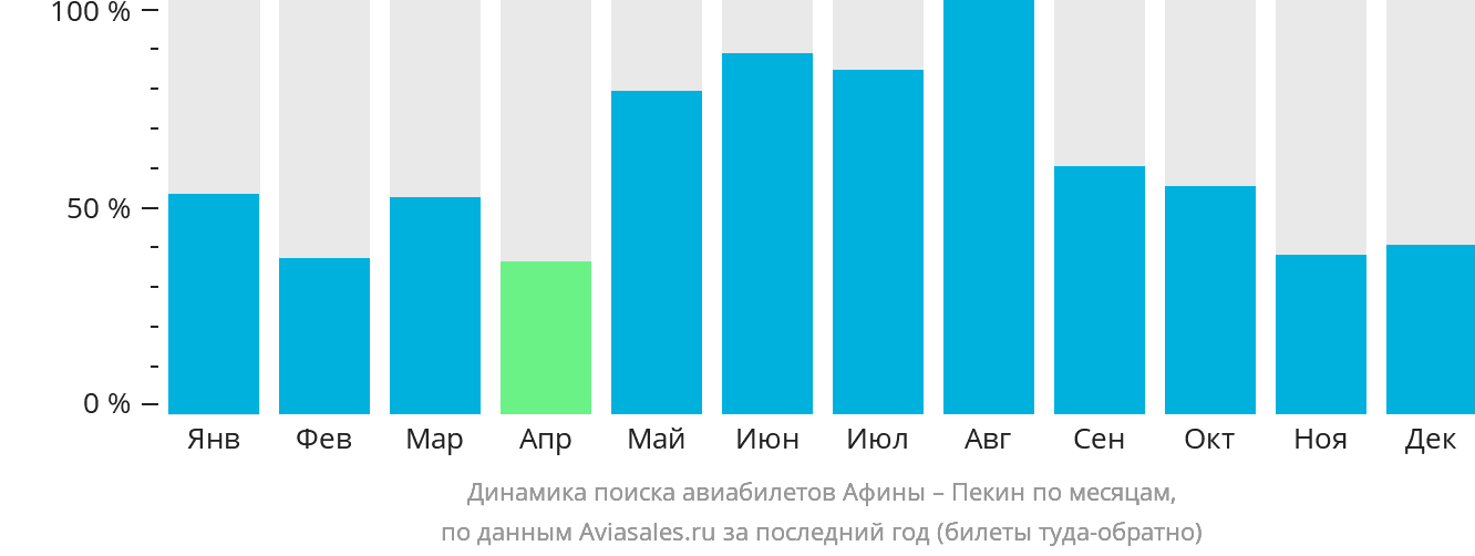 Динамика поиска авиабилетов из Афин в Пекин по месяцам