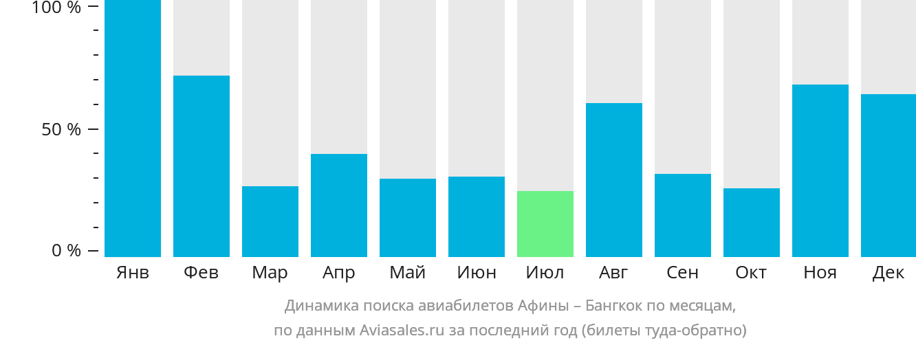 Динамика поиска авиабилетов из Афин в Бангкок по месяцам