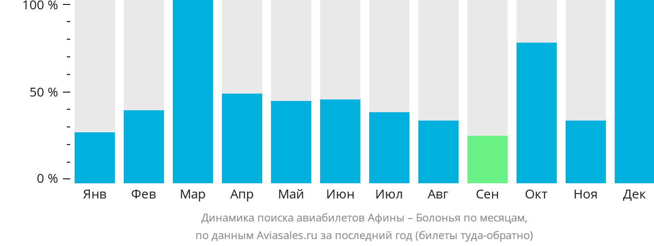 Динамика поиска авиабилетов из Афин в Болонью по месяцам