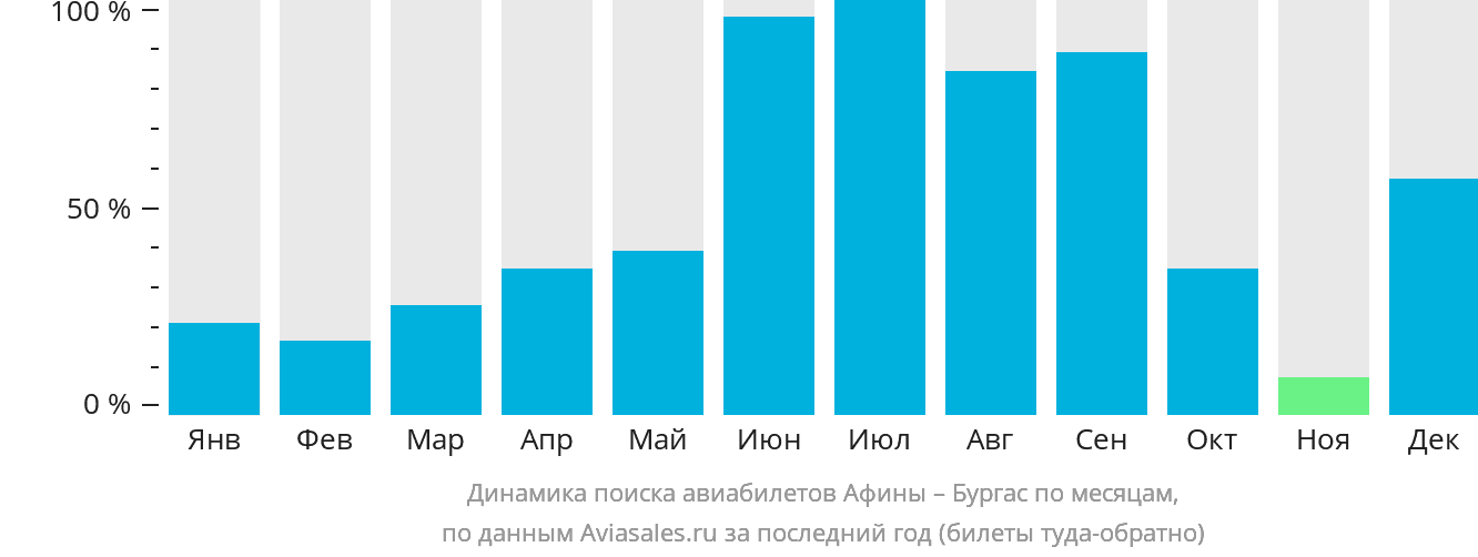 Динамика поиска авиабилетов из Афин в Бургас по месяцам