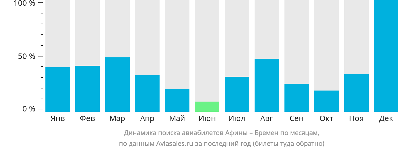 Динамика поиска авиабилетов из Афин в Бремен по месяцам