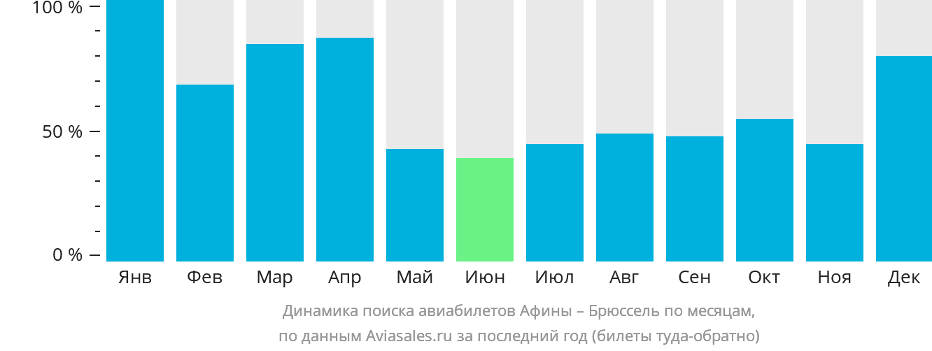 Динамика поиска авиабилетов из Афин в Брюссель по месяцам