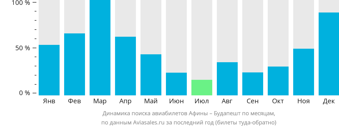 Динамика поиска авиабилетов из Афин в Будапешт по месяцам