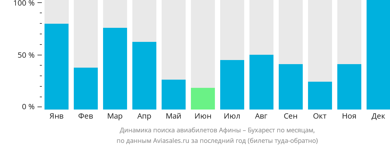 Динамика поиска авиабилетов из Афин в Бухарест по месяцам