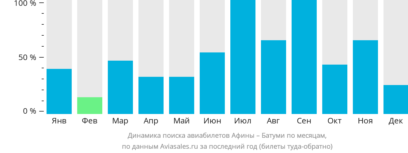 Динамика поиска авиабилетов из Афин в Батуми по месяцам