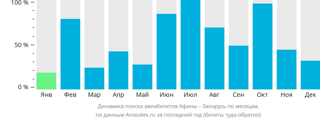 Динамика поиска авиабилетов из Афин в Беларусь по месяцам
