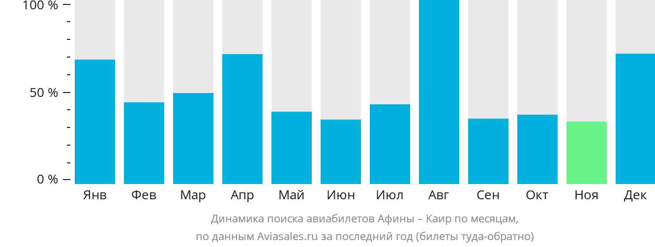 Динамика поиска авиабилетов из Афин в Каир по месяцам