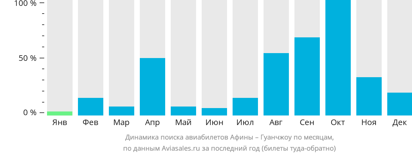 Динамика поиска авиабилетов из Афин в Гуанчжоу по месяцам