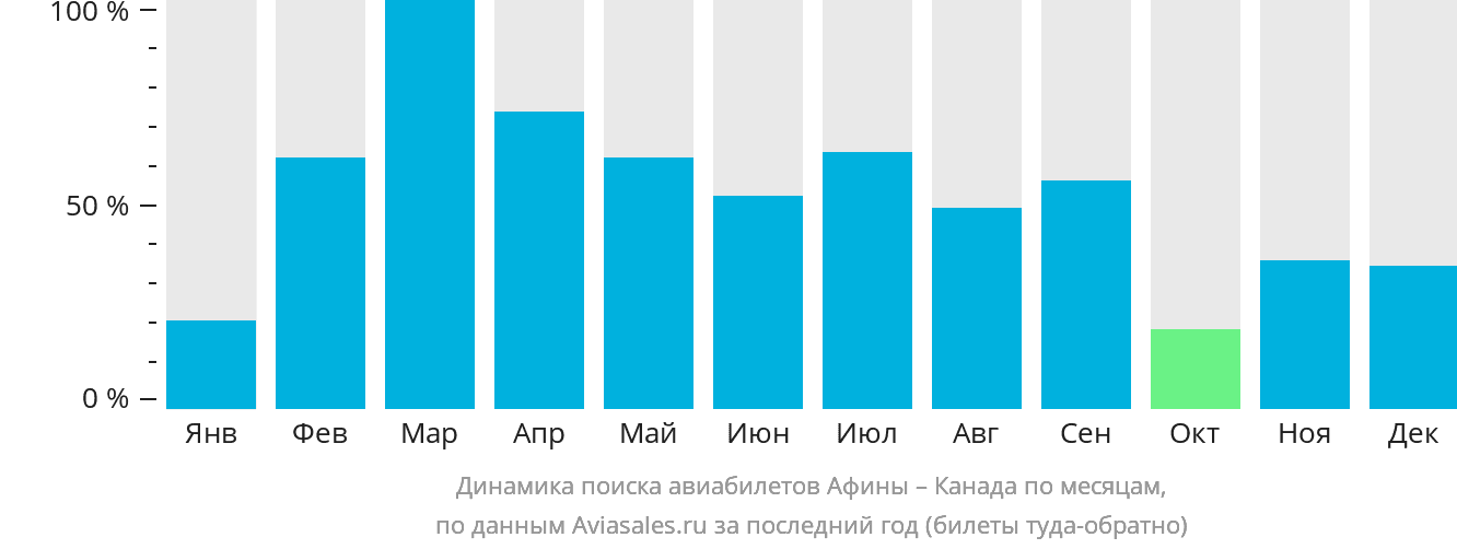 Динамика поиска авиабилетов из Афин в Канаду по месяцам