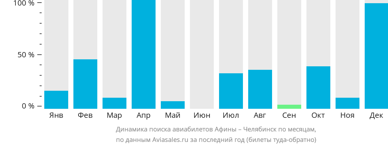 Динамика поиска авиабилетов из Афин в Челябинск по месяцам