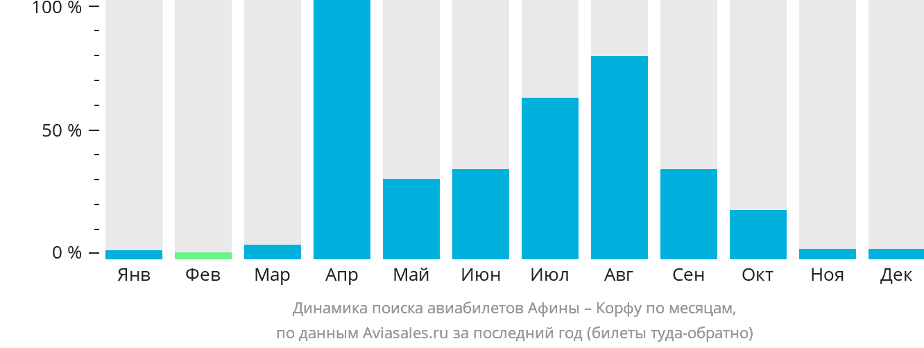 Динамика поиска авиабилетов из Афин на Корфу по месяцам