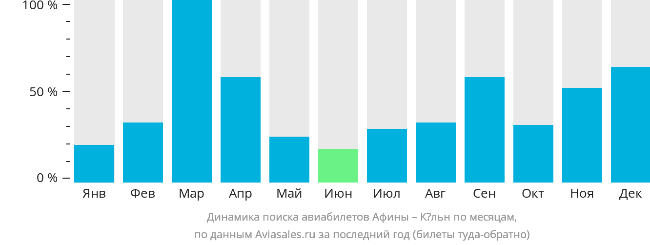 Динамика поиска авиабилетов из Афин в Кёльн по месяцам