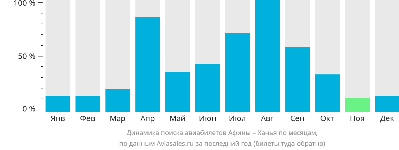 Динамика поиска авиабилетов из Афин в Ханью по месяцам