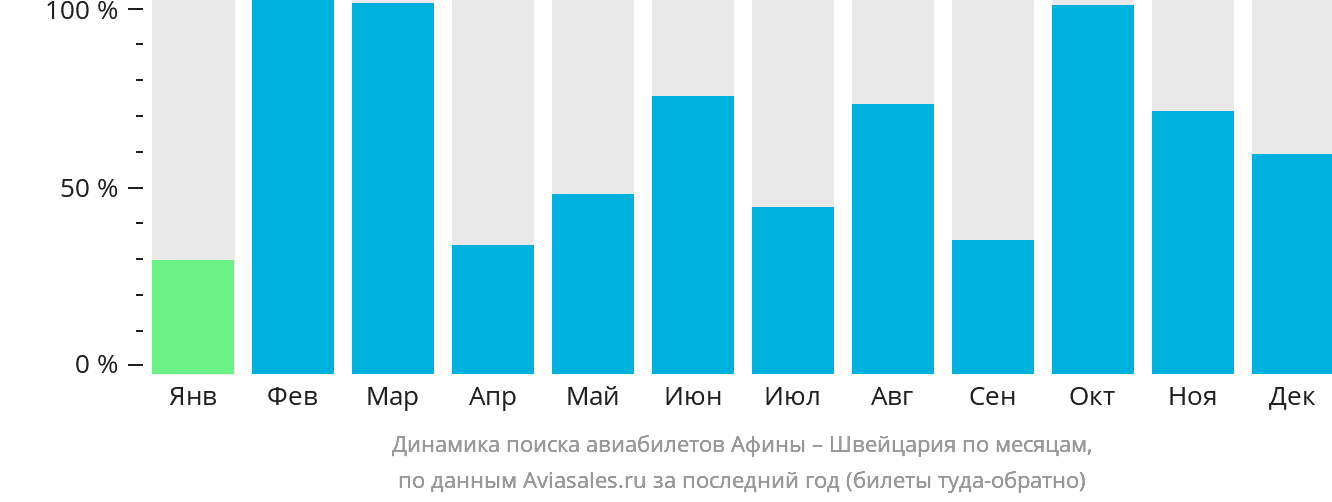 Динамика поиска авиабилетов из Афин в Швейцарию по месяцам