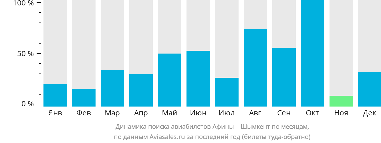 Динамика поиска авиабилетов из Афин в Шымкент по месяцам
