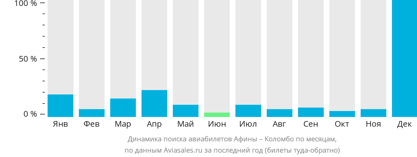 Динамика поиска авиабилетов из Афин в Коломбо по месяцам